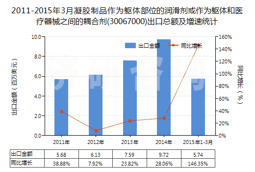 2011-2015年3月凝膠制品作為軀體部位的潤滑劑或作為軀體和醫(yī)療器械之間的耦合劑(30067000)出口總額及增速統(tǒng)計